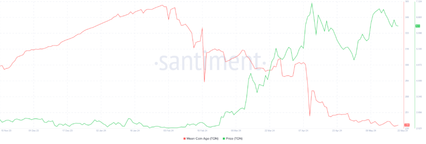 Previsão Toncoin (TON): pessimismo dos detentores pode gerar nova queda?