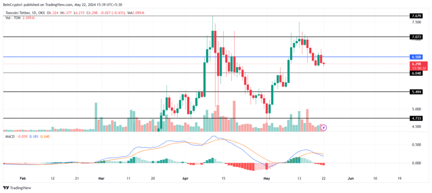 Previsão Toncoin (TON): pessimismo dos detentores pode gerar nova queda?