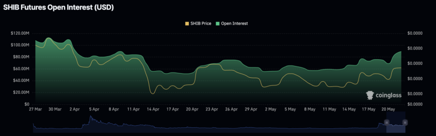 Shiba Inu (SHIB) atrai mais investidores, mas corre risco de queda no curto prazo