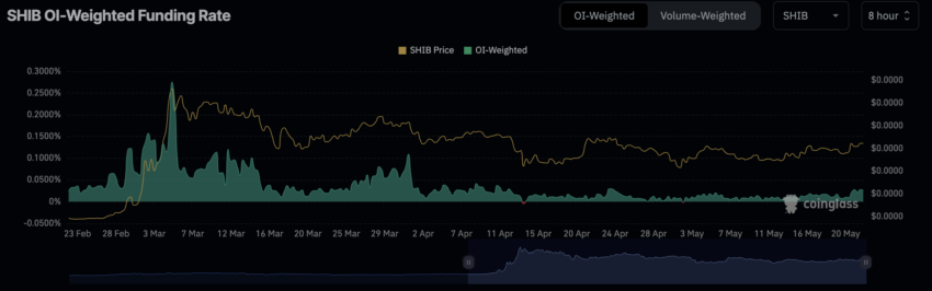 Shiba Inu (SHIB) atrai mais investidores, mas corre risco de queda no curto prazo