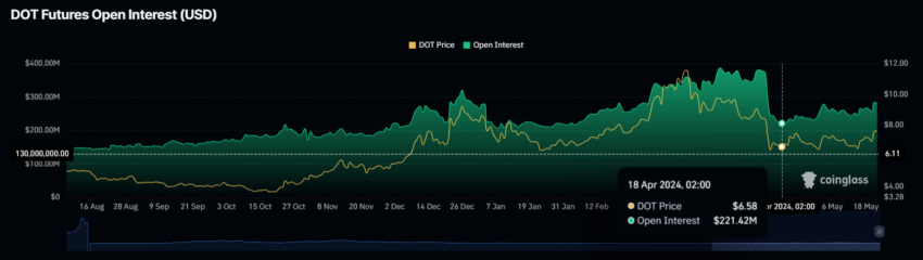 Polkadot (DOT) pode subir 20% e ir a US$ 9? Análise responde