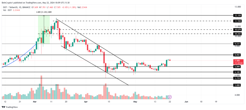 Polkadot (DOT) pode subir 20% e ir a US$ 9? Análise responde