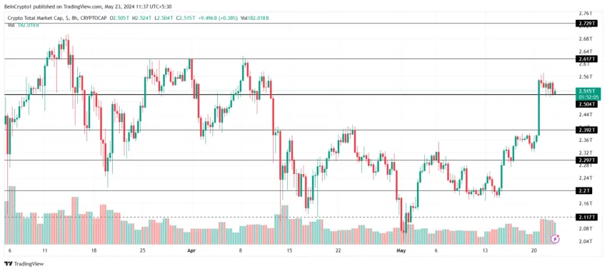 Por que o mercado de criptomoedas está em alta hoje, 23/05/2024?