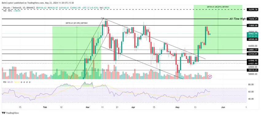 Por que o mercado de criptomoedas está em alta hoje, 23/05/2024?