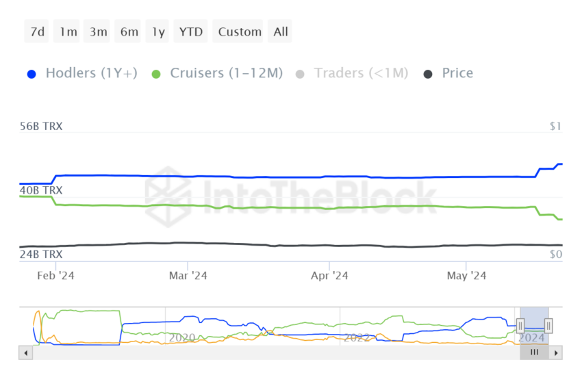 Tron (TRX) pode cair 13% se perder esse suporte - Entenda o motivo