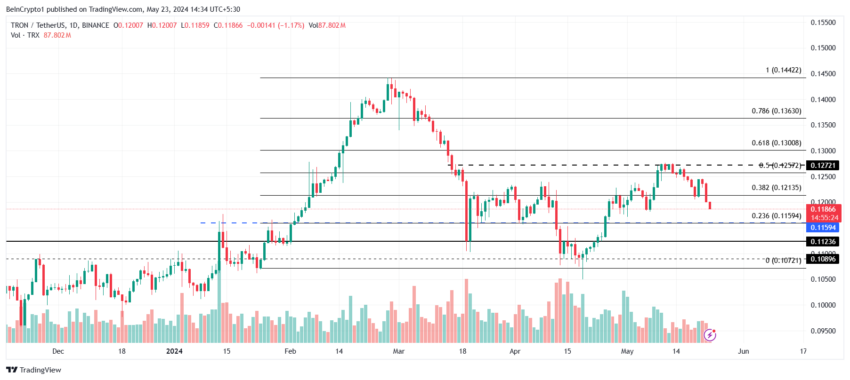 Tron (TRX) pode cair 13% se perder esse suporte - Entenda o motivo