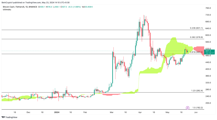 Bitcoin Cash (BCH) pode ser a próxima criptomoeda a subir, revela análise on-chain