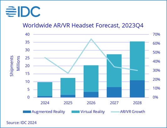 Previsão mundial de fones de ouvido de AR/VR