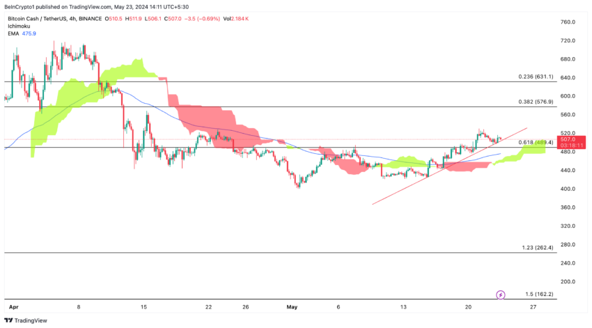 Bitcoin Cash (BCH) pode ser a próxima criptomoeda a subir, revela análise on-chain