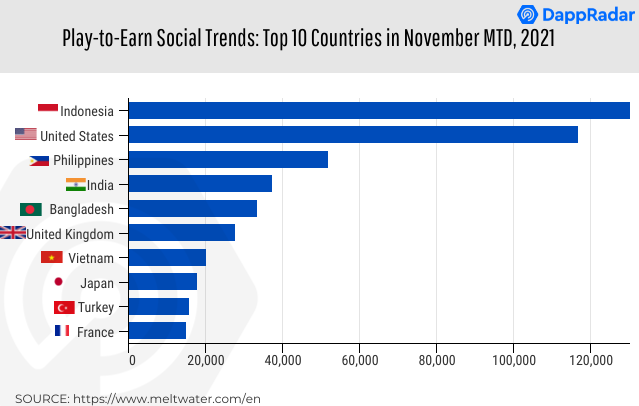 Tendências do Play to Earn por países