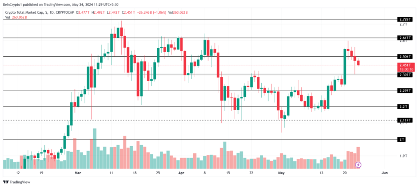 Por que o mercado de criptomoedas está em queda hoje, 24/05/2024?