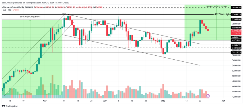 Por que o mercado de criptomoedas está em queda hoje, 24/05/2024?