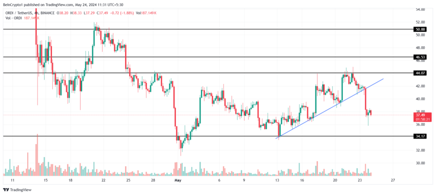 Por que o mercado de criptomoedas está em queda hoje, 24/05/2024?