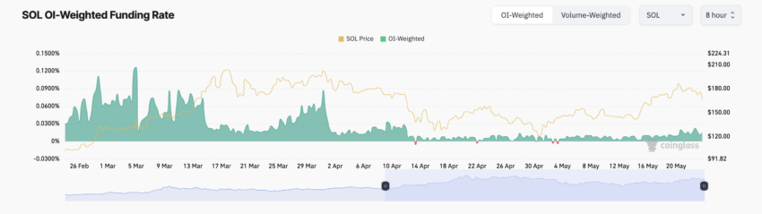 Solana (SOL) cai e atinge importante média móvel: o que esperar agora?