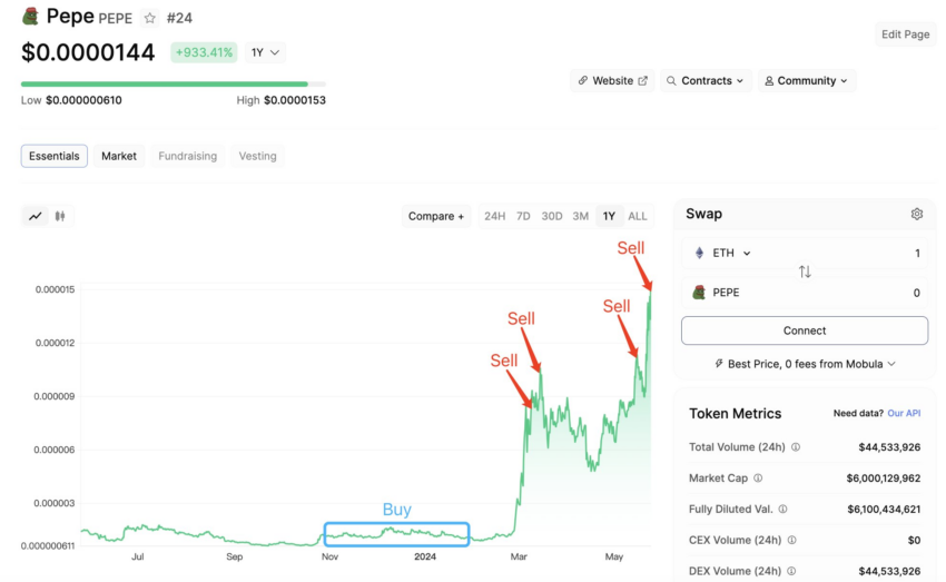 Trader lucra US$ 42 milhões com apenas três criptomoedas