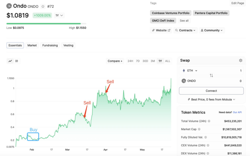 Trader lucra US$ 42 milhões com apenas três criptomoedas