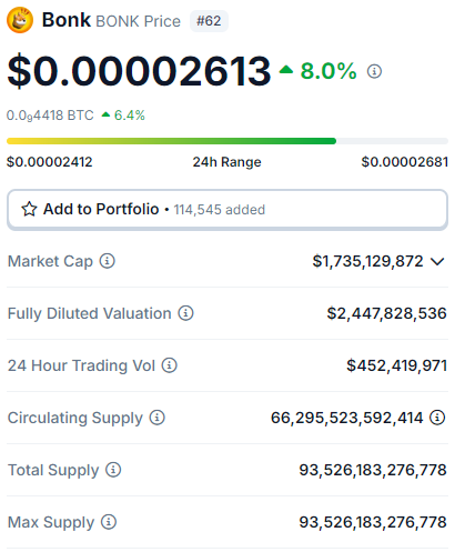 Bitcoin, Toncoin, Bonk e mais: 5 criptomoedas para ficar de olho hoje