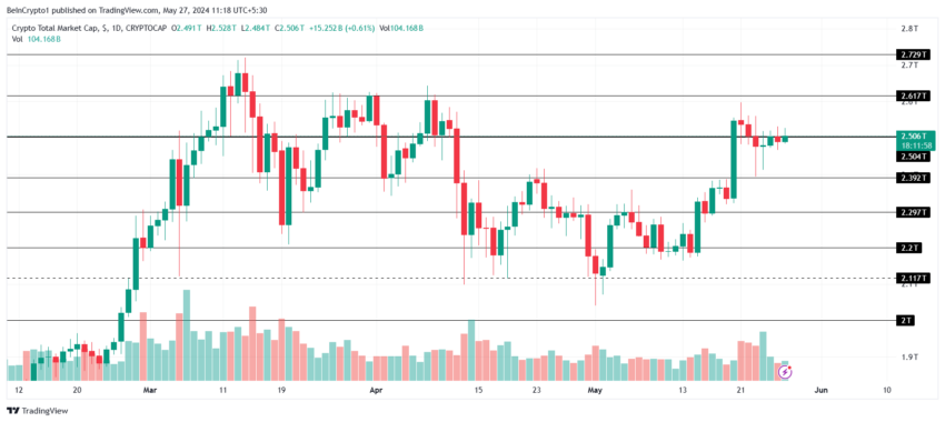 Por que o mercado de criptomoedas está em alta hoje, 27/05/2024?