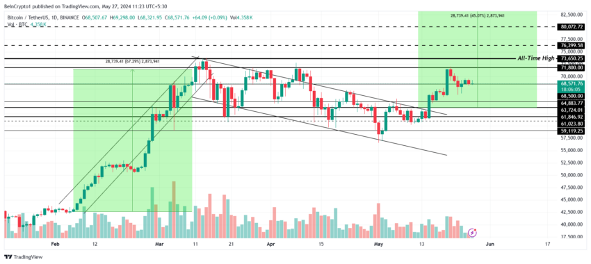 Por que o mercado de criptomoedas está em alta hoje, 27/05/2024?