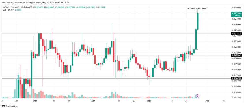 Por que o mercado de criptomoedas está em alta hoje, 27/05/2024?