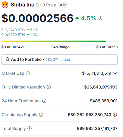 Bitcoin, Shiba Inu, Floki e mais: 5 criptomoedas para ficar de olho hoje