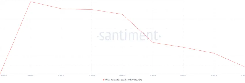 Cardano (ADA) sobe, mas pode cair 10% em breve segundo análise