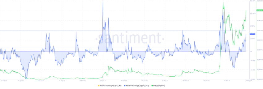 MVRV da Floki, de acordo com a Santiment 