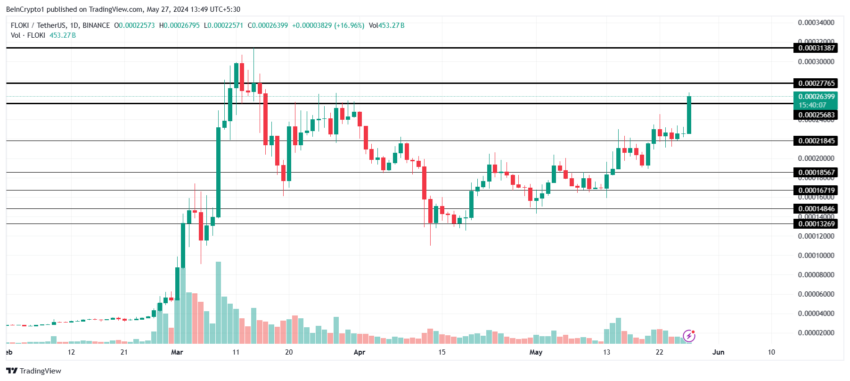 Movimentação de preço da criptomoeda Floki, de acordo com o TradingView