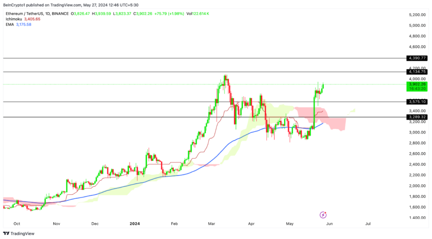 Gráfico do Ethereum no TradingView