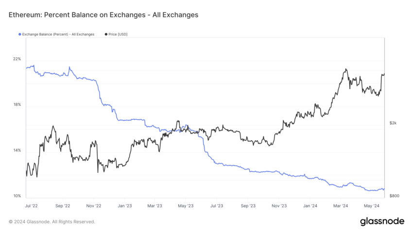 Saldo de Ethereum depositado nas exchanges de acordo com a Glassnode 