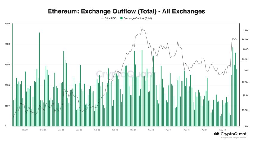 Fluxo de Ethereum nas exchanges de acordo com a CryptoQuant