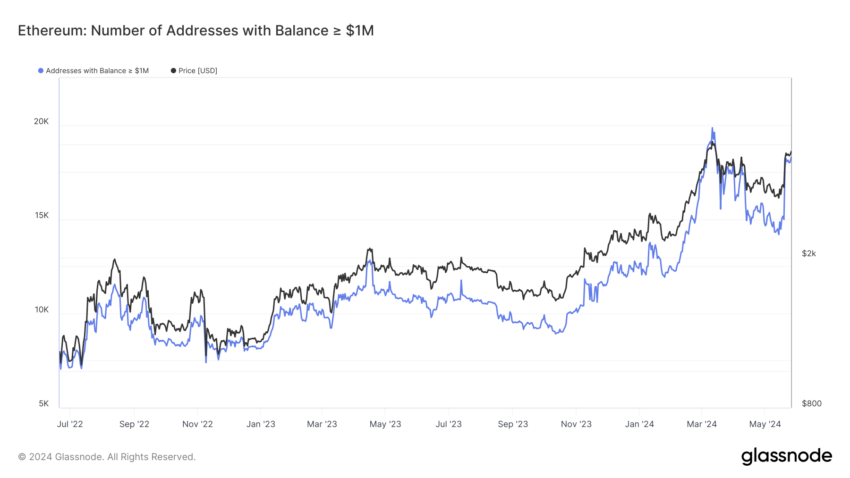 Número de endereços com mais de um milhão de Ethereum, segundo a Glassnode