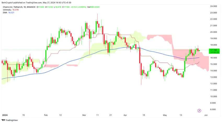 Gráfico da movimentação de preço da Chainlink 