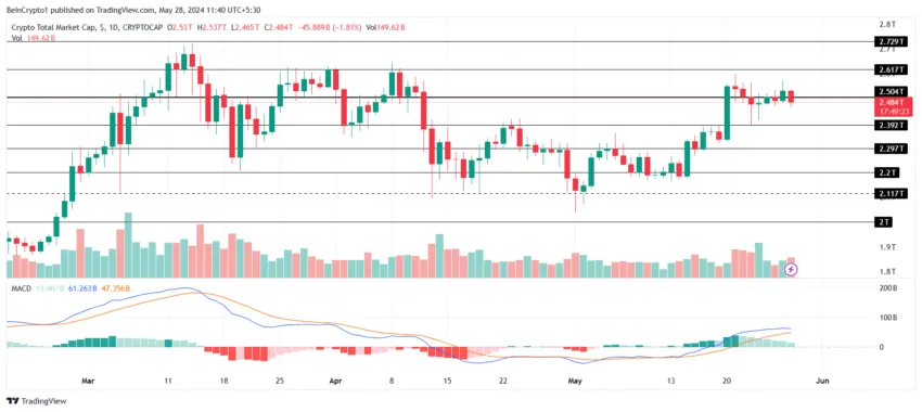 Gráfico da capitalização total do mercado de criptomoedas hoje, 28/05/2024; 