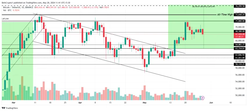 Gráfico do BTC em meio ao mercado de criptomoedas hoje, 28/05/2024. 