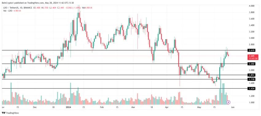 Gráfico do Lido Dao em meio ao mercado de criptomoedas hoje, 28/05/2024. 