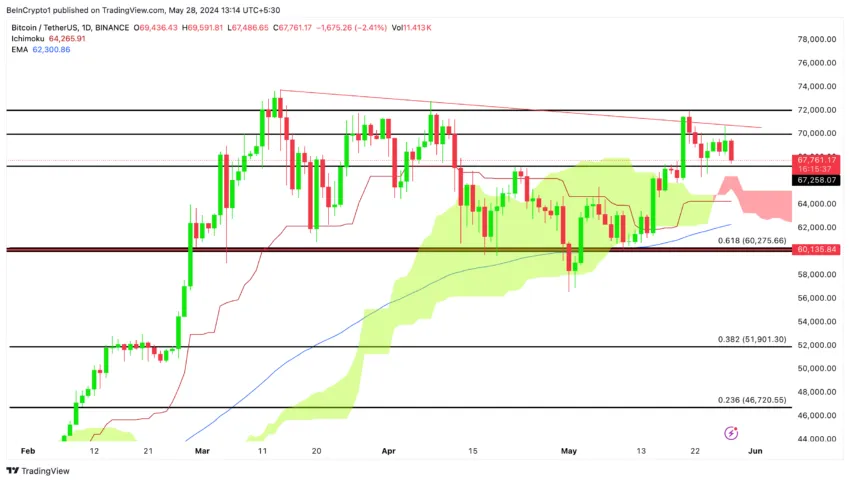 Gráfico da movimentação de preço do Bitcoin no TradingView