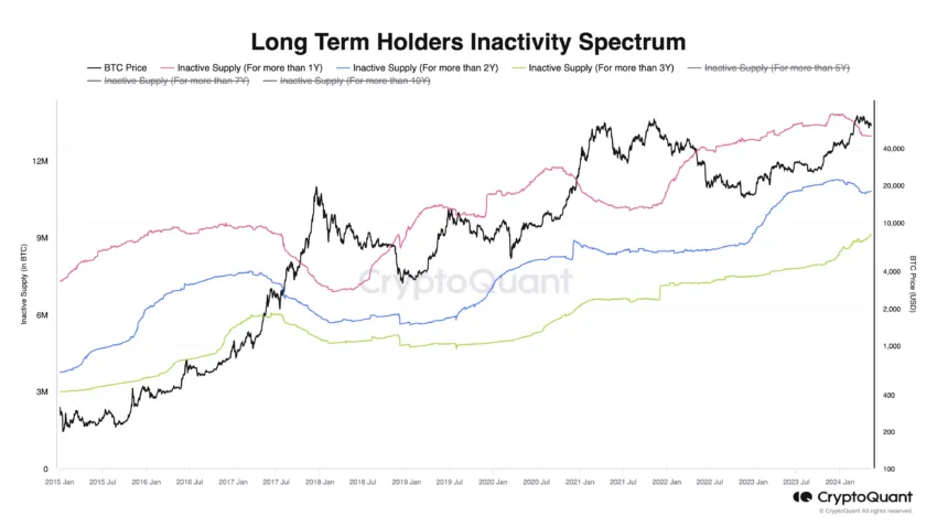 Espectro de inatividade do Bitcoin. Fonte: CryptoQuant