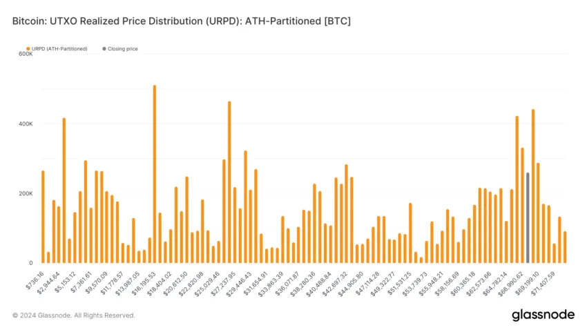 Gráfico do indicador URPD do Bitcoin. Fonte: Glassnode