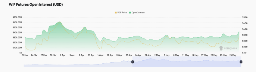 Open Interest da Dogwifhat. Fonte: Coinglass