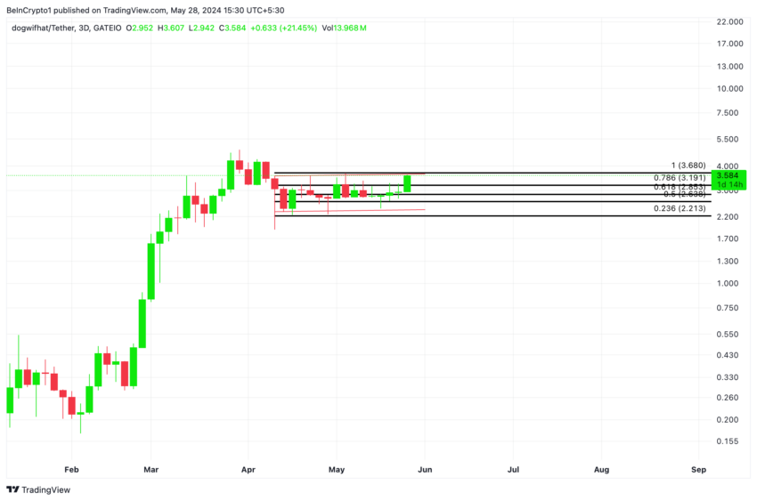 Gráfico da Dogwifhat no TradingView