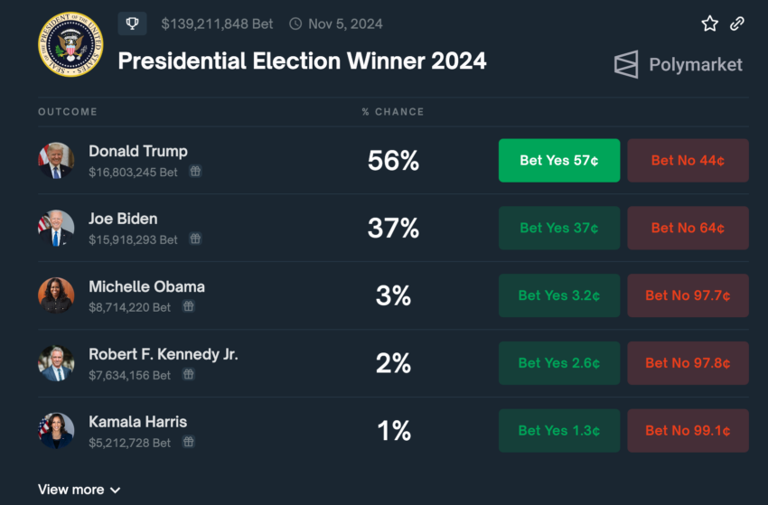 Chances de cada candidato, incluindo Trump, vencer as eleições presidenciais dos EUA. Fonte: Polimercado