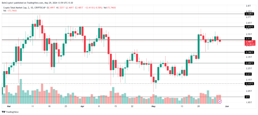 Gráfico da capitalização total do mercado de criptomoedas hoje 