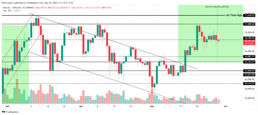 Gráfico do mercado de criptomoedas hoje, mais especificamente o Bitcoin, de acordo com o TradinView