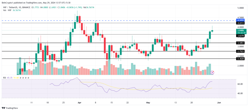 Gráfico do mercado de criptomoedas hoje, mais especificamente a Dogwifhat , de acordo com o TradinView