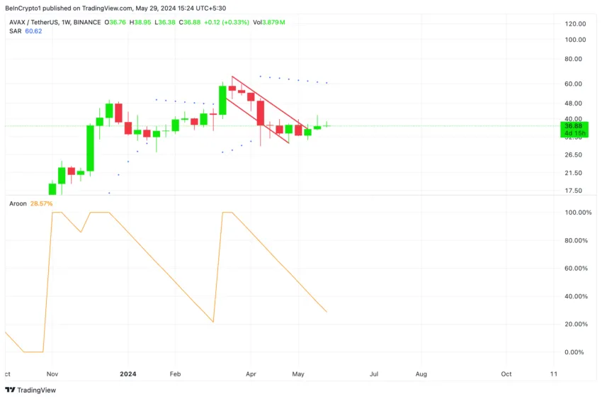 Gráfico da Avalanche no TradingView