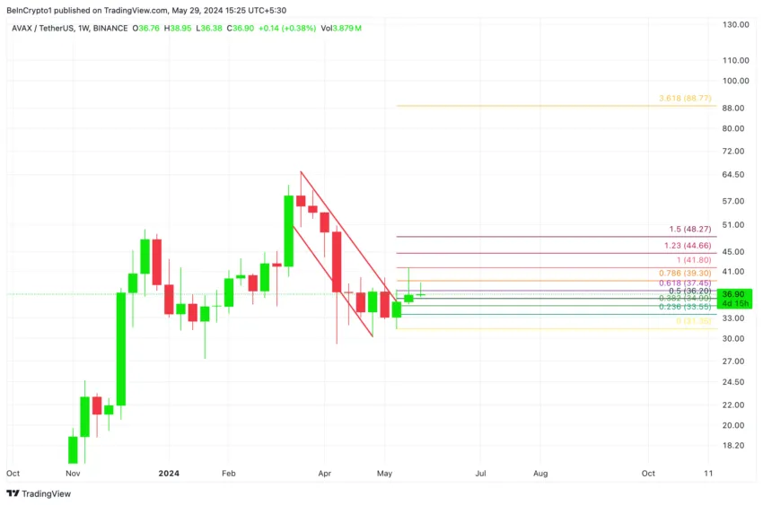 Gráfico da Avalanche no TradingView