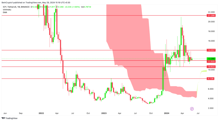 Gráfico do Internet Computer no TradingView