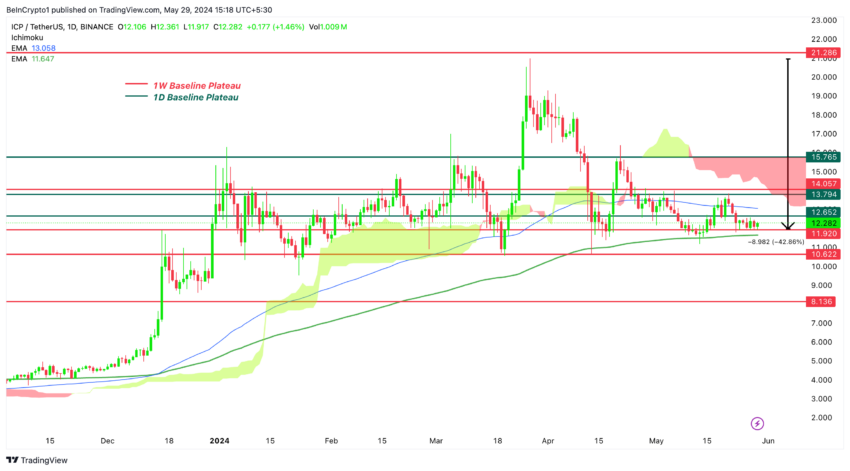 Gráfico do Internet Computer no TradingView