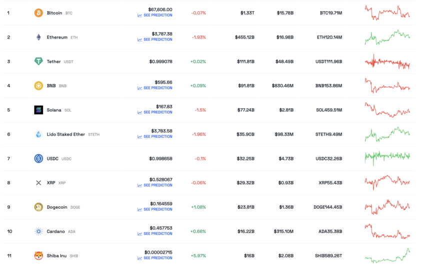 Posição da Shiba Inu no ranking de maiores criptomoedas em valor de mercado. Fonte: BeInCrypto